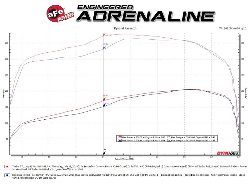 aFe BladeRunner GT Series Turbocharger 94-97 Ford 7.3L (td) - 46-60232