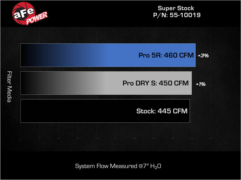 aFe Super Stock Induction System Pro DRY S Media 22+ Toyota Tundra V6-3.4L (tt) - 55-10019DR