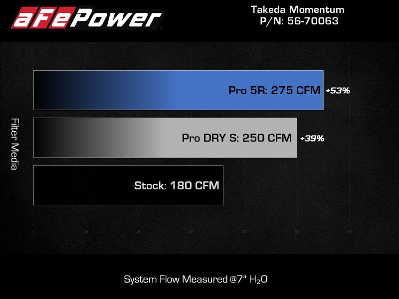 aFe 20-24 Subaru Outback Takeda Momentum  Pro 5R Cold Air Intake Filter - 56-70063R