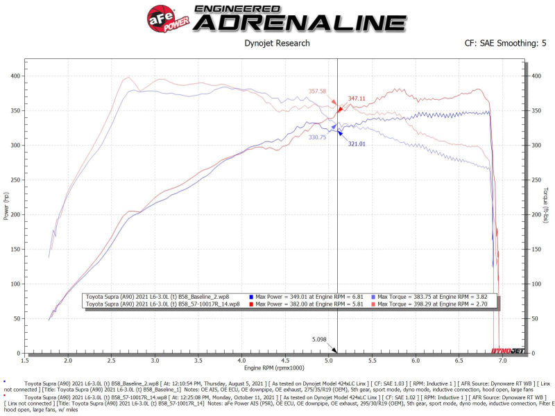 aFe Takeda Intakes Stage-2 AIS w/ Pro 5R Media 20-22 Toyota GR Supra (A90) L6-3.0L (t) B58 - 56-10015R