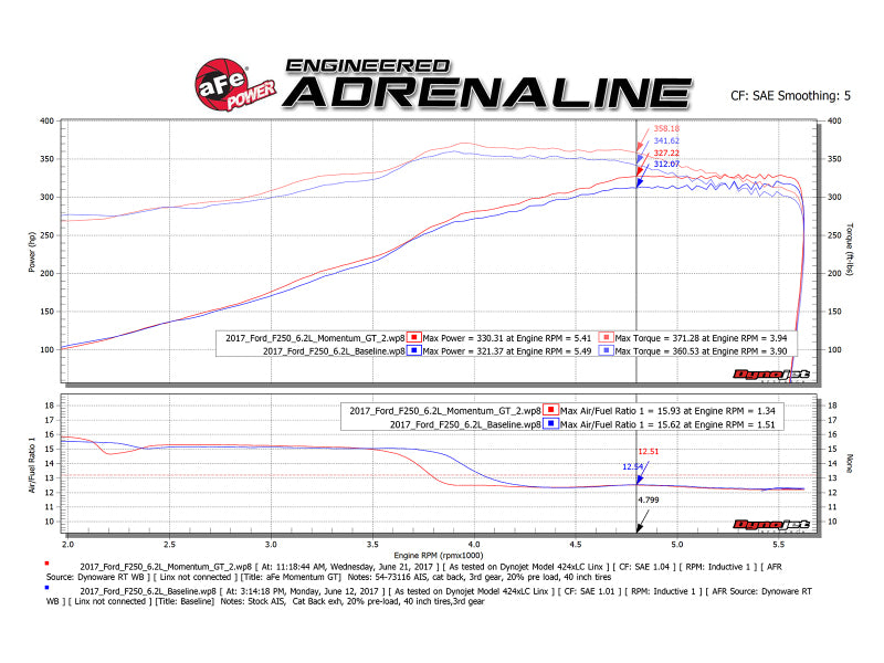 aFe Momentum GT Pro DRY S Cold Air Intake System 2017 Ford Superduty V8-6.2L - 51-73116