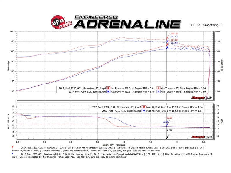 aFe Momentum GT Pro DRY S Cold Air Intake System 2017 Ford Superduty V8-6.2L - 51-73116