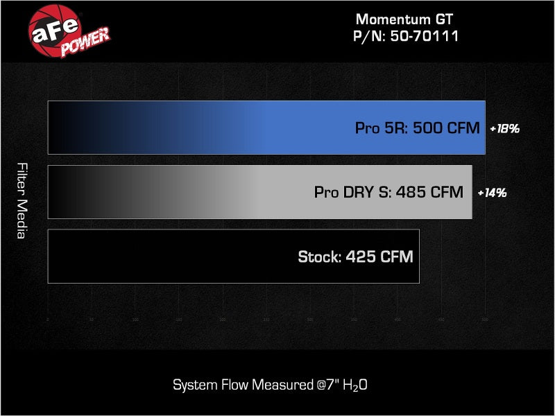 aFe 22-23 Jeep Grand Wagoneer (WS) V8-6.4L Momentum GT Cold Air Intake System w/ Pro 5R Filter - 50-70111R